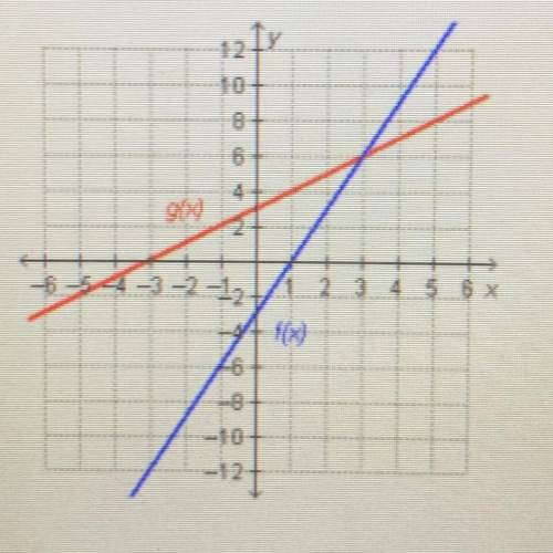 Which statement is true regarding the functions on the graph?

O f(6) = g(3)
O f(3) = g(3)
O f(3)