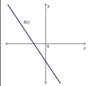 Which function is most likely graphed on the coordinate plane below?

A) f(x) = 3x – 11
B) f(x) =