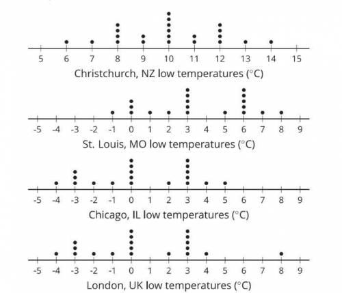 The standard deviation of Christchurch’s temperatures is zero because the data is symmetric. Decide