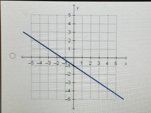 Which graph has a slope of 2/3