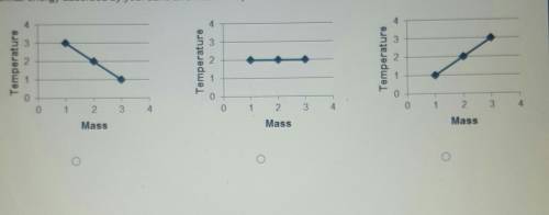 Which graph best demonstrates the general relationship between mass and temperature, similar to the