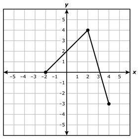 What is the range of the function graphed on the grid?