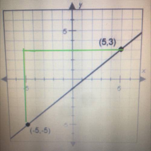 It’s so easy I’m just dumb.
What is the slope of the line graphed below? (5,3) (-5,5)