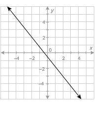What is the value of the function at x=−2?

y=−2
y = 0
y = 2
y = 3
GRAPH ATTACHED