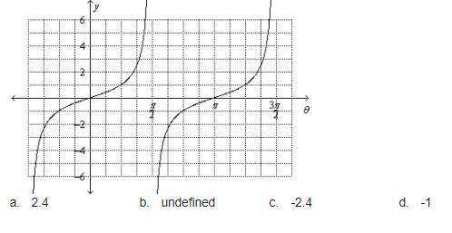 Use the graph of y=tan to find the value of y=tan pi/2 Round to the nearest tenth if necessary. If