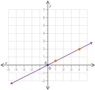 Which statement best explains if the graph correctly represents the proportional relationship y = 0