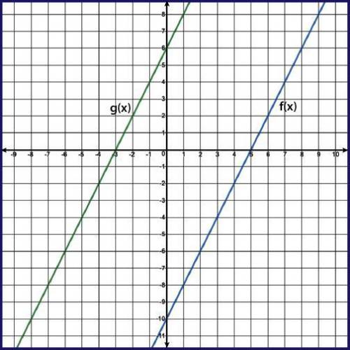 HELLLPPPPP!!!

The linear functions f(x) and g(x) are represented on the graph, where g(x) is a tr