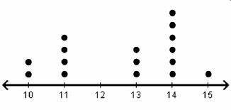 What is true of the data in the dot plot? Check all that apply

A. The center is 13.B. The center