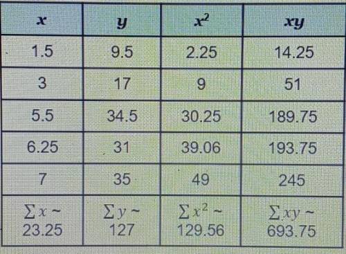 The table shows the relationship between the number of trucks filled with mulch (x) and the number