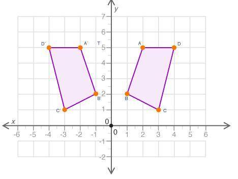 PLEEEEASE HURRY

FIGURE ABCD IS REFLECTED ABOUT THE Y-AXIS TO OBTAIN FIGURE A'B'C'D
WHICH