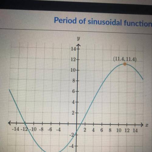 Below is the graph of a trigonometric function. It has a minimum point at (-5.5, -5.5) and a maximu