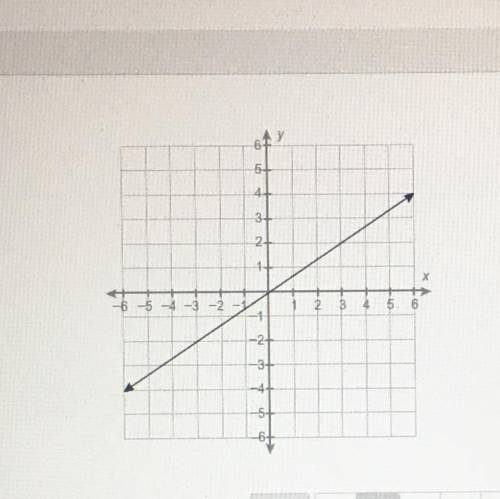 What is this equation of this line?
