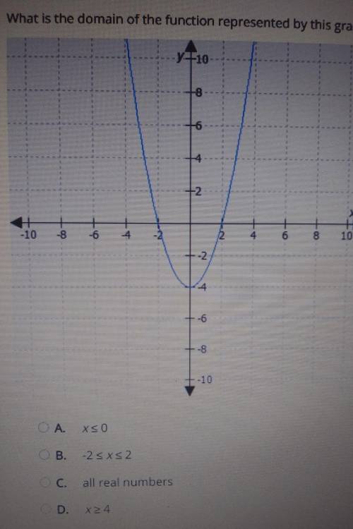 What is the domain of the function represented by this graph. The questions are on the image. Pleas