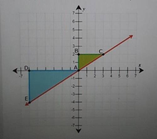 On the graph, 2 right angles have the line as the hypotenuse. In this task, you will use these tria