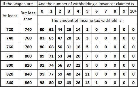 PLEASE HELP!!!

Use the following federal tax table for biweekly earnings of a single person to he