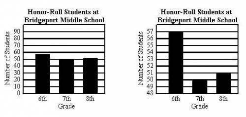 The graphs below show the number of honor roll students in each grade at Bridgeport Middle School.