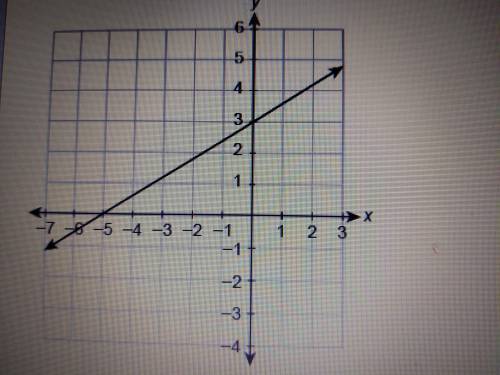 What is the equation of the line in slope intercept form?
Y = __x + __
Fill in the blanks