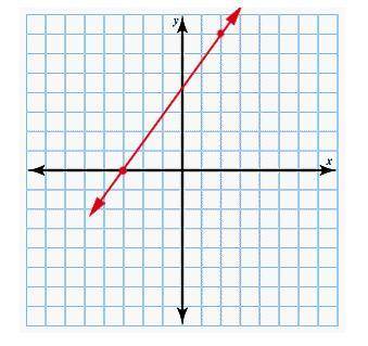 Using the given points and line, determine the slope of the line.

(1, 2) and (2, 1)a) slope = 2b)