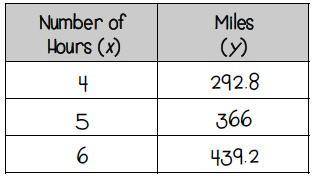 The table shows how many miles Sally drove, y, in x hours. What is the constant rate of change in t