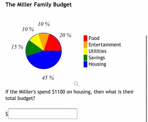 If the Milller's spend $1100 on housing, then what is their total budget? NEED HELP ASAP!!!