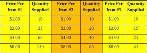 Examine the chart below, which compares the prices of three different items to the quantities supp