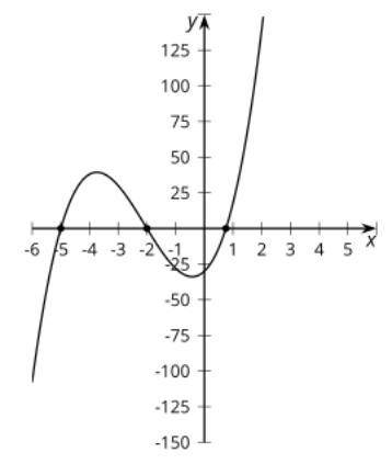 The polynomial has been graphed incorrectly. Identify the error and how to fix the graph.