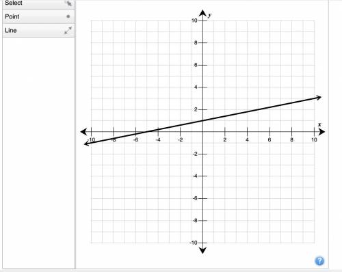 Use the drawing tool(s) to form the correct answer on the provided graph.

Graph the inverse of th