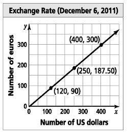 The graph shows the relationship between the United States dollar and the euro, the currency of the