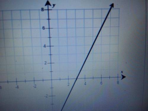 !!The graph of function f is shown on the coordinate plane. Graph the line representing function g,