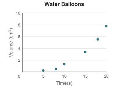 The scatterplot shows the relationship between the time a water balloon is filled from a running fa