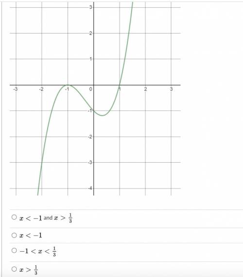 On what interval/s is the graph decreasing?