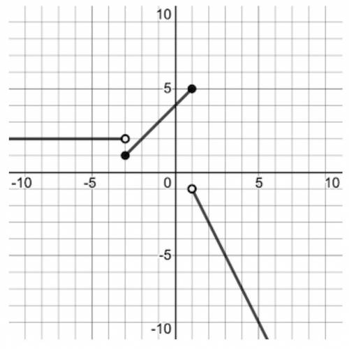 8a. Write the function rule for each piece of the piecewise function: