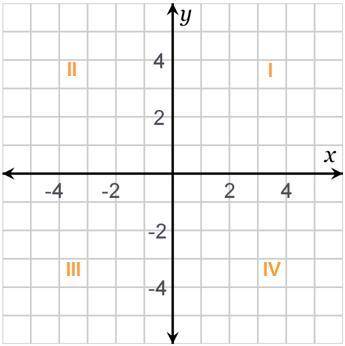 ¿En qué cuadrante se ubicará un punto con una coordenada x positiva y una coordenada y negativa?