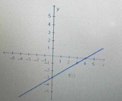 The function f(×) is graphed below

what is the equation of the line that is perpindicular to f(×