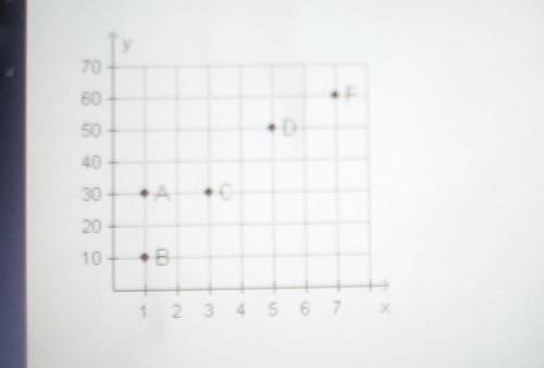 Which set of points on the graph represents equivalent ratios?

A: points C,D,and FB: points B,C,
