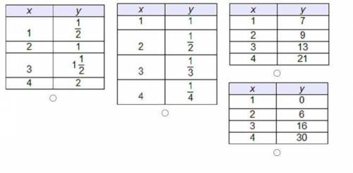 Which table represents a linear function?
pls answer quick :)