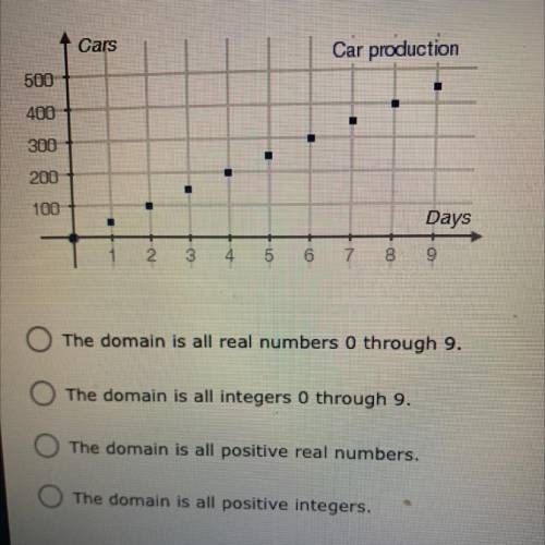 Will mark brainliest :)

The graph shows the production of cars per day at a factory during a cert