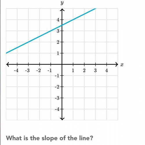 What’s the slope of the line