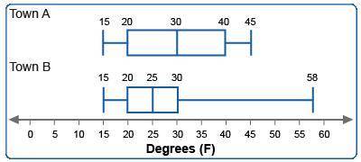 ASAP

These box plots show daily low temperatures for a sample of days in two different towns.
(Pi