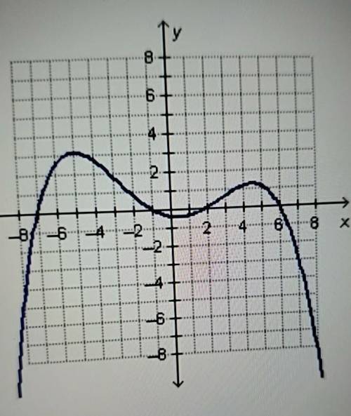 Which expression is a possible leading term for the polynomial function graphed below?

-4x⁸-4x⁵4x