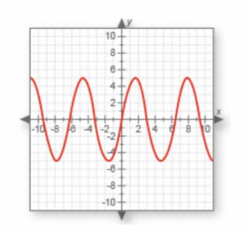 Identify the range of the function shown in the graph.

A. 0 < y < 5
B. y is all numbers
C.