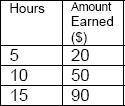 What is the relationship between the number of hours worked and the amount earned shown in the tabl