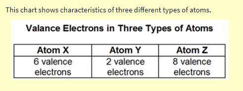 When bonding, what is most likely to happen between the atoms listed below?

A.) Atom X will donat