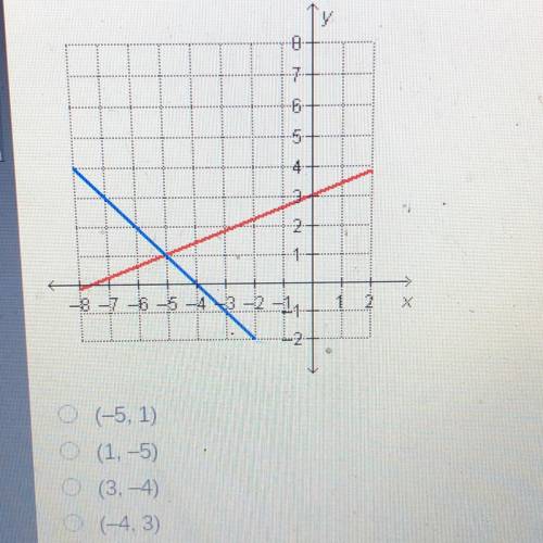 Helpp What is the solution to the system of equations graphed below?