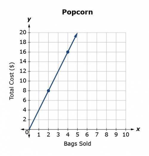 The graph shows the total cost y for x bags of popcorn sold. What is the slope of the line?

Selec