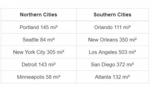 The areas of 10 cities are given in the table.

How much greater is the range for the cities in t