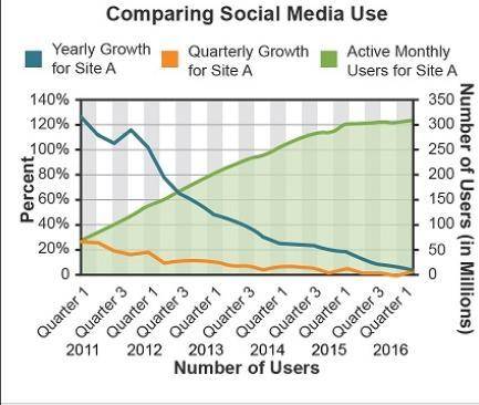 Need Help ASAP

A social media sales associate looks at site user rates per quarter and at the sit