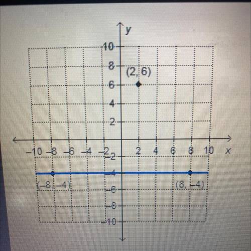 -10

What is the equation of the line that is perpendicular to
the given line and passes through t