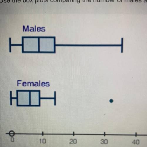 Use the box plots comparing the number of males and

number of females attending the latest superh