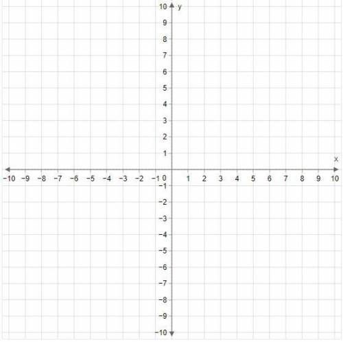 Use the following coordinate plane to complete the problem.

(1) Graph y = 2/3x - 4 . Label the li